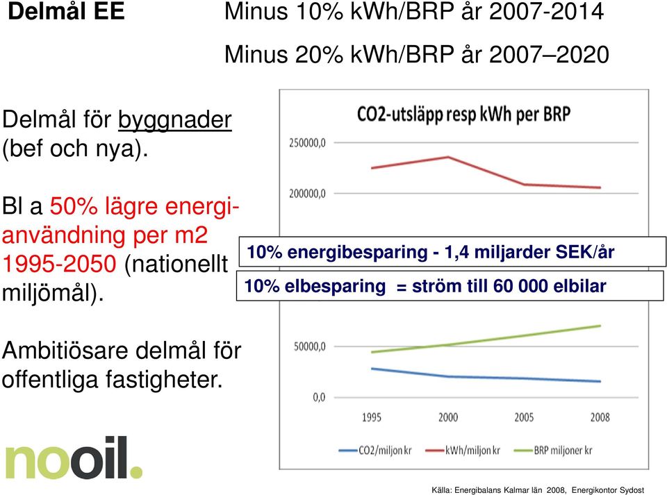 Ambitiösare delmål för offentliga fastigheter.