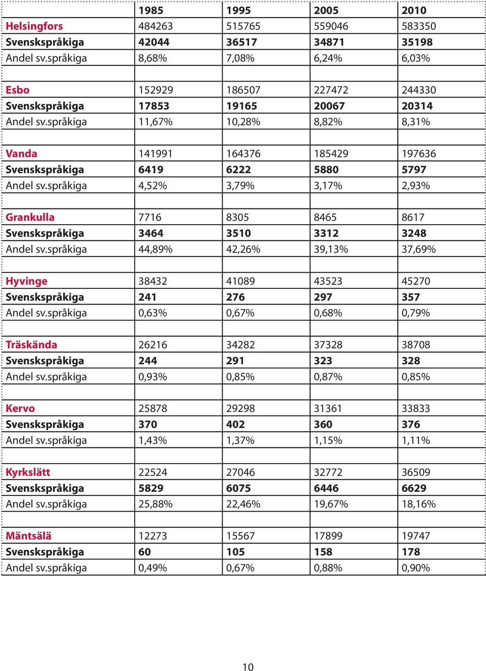 språkiga 11,67% 10,28% 8,82% 8,31% Vanda 141991 164376 185429 197636 Svenskspråkiga 6419 6222 5880 5797 Andel sv.