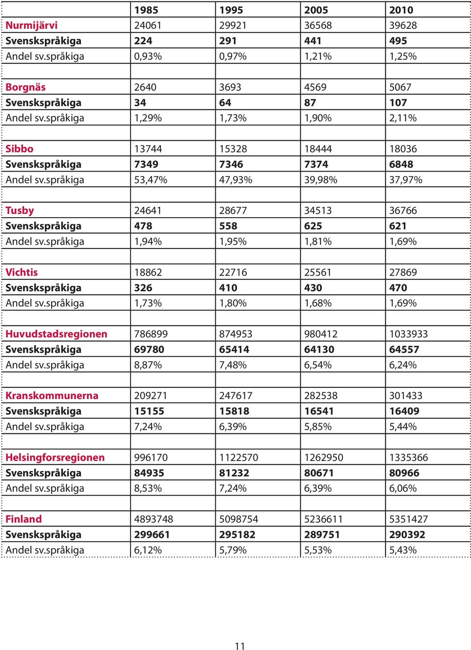 språkiga 53,47% 47,93% 39,98% 37,97% Tusby 24641 28677 34513 36766 Svenskspråkiga 478 558 625 621 Andel sv.