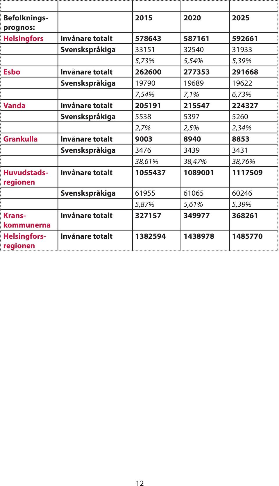 2,34% Grankulla Invånare totalt 9003 8940 8853 Svenskspråkiga 3476 3439 3431 38,61% 38,47% 38,76% Huvudstadsregionen Invånare totalt 1055437 1089001 1117509