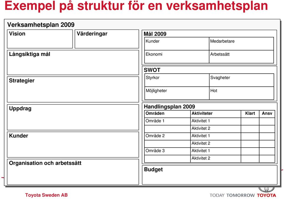 Uppdrag Handlingsplan 2009 Områden Aktiviteter Klart Ansv Kunder Organisation och arbetssätt