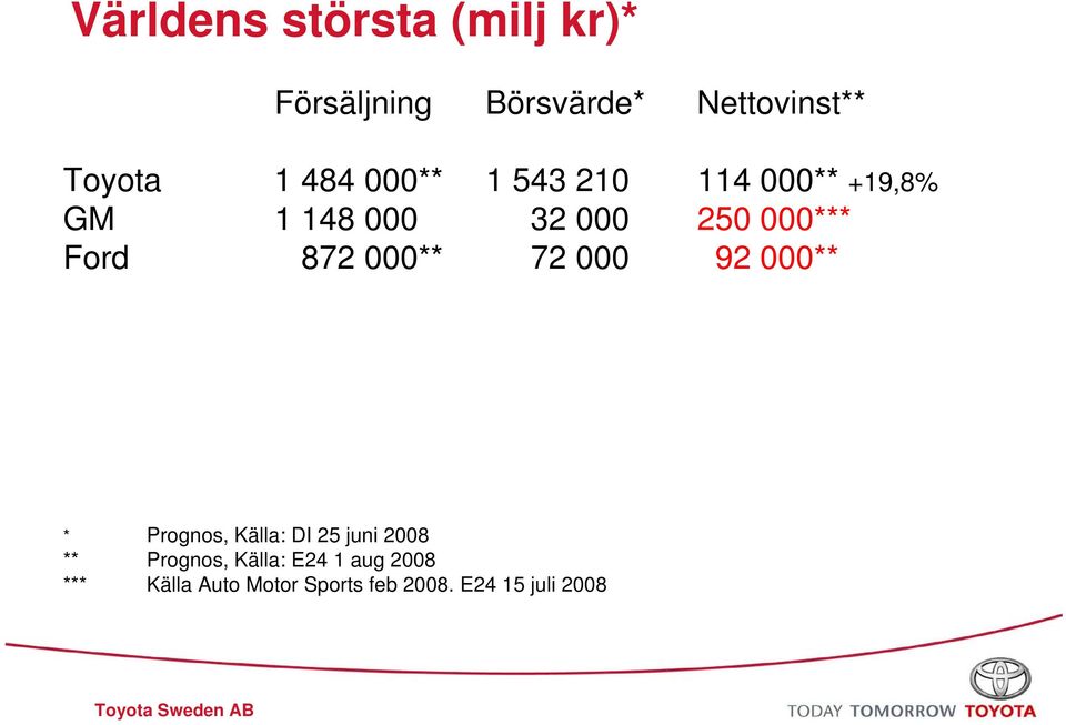 872 000** 72 000 92 000** * Prognos, Källa: DI 25 juni 2008 ** Prognos,