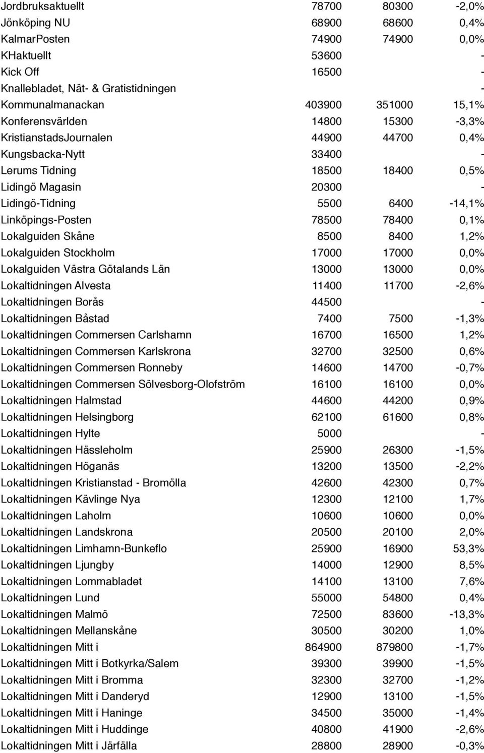 Linköpings-Posten 78500 78400 0,1% Lokalguiden Skåne 8500 8400 1,2% Lokalguiden Stockholm 17000 17000 0,0% Lokalguiden Västra Götalands Län 13000 13000 0,0% Lokaltidningen Alvesta 11400 11700-2,6%