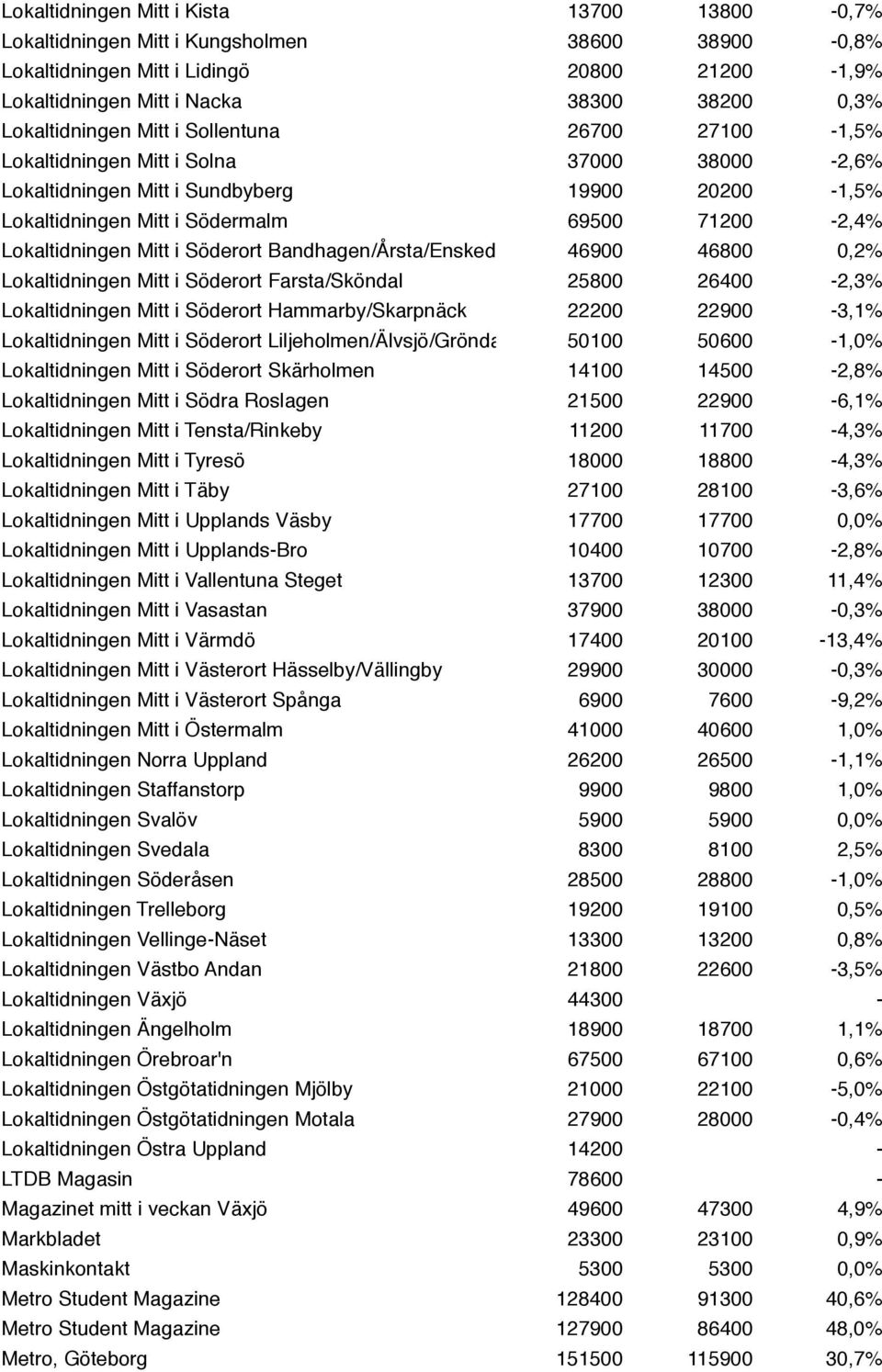 Lokaltidningen Mitt i Söderort Bandhagen/Årsta/Enskede/Högdalen 46900 46800 0,2% Lokaltidningen Mitt i Söderort Farsta/Sköndal 25800 26400-2,3% Lokaltidningen Mitt i Söderort Hammarby/Skarpnäck 22200