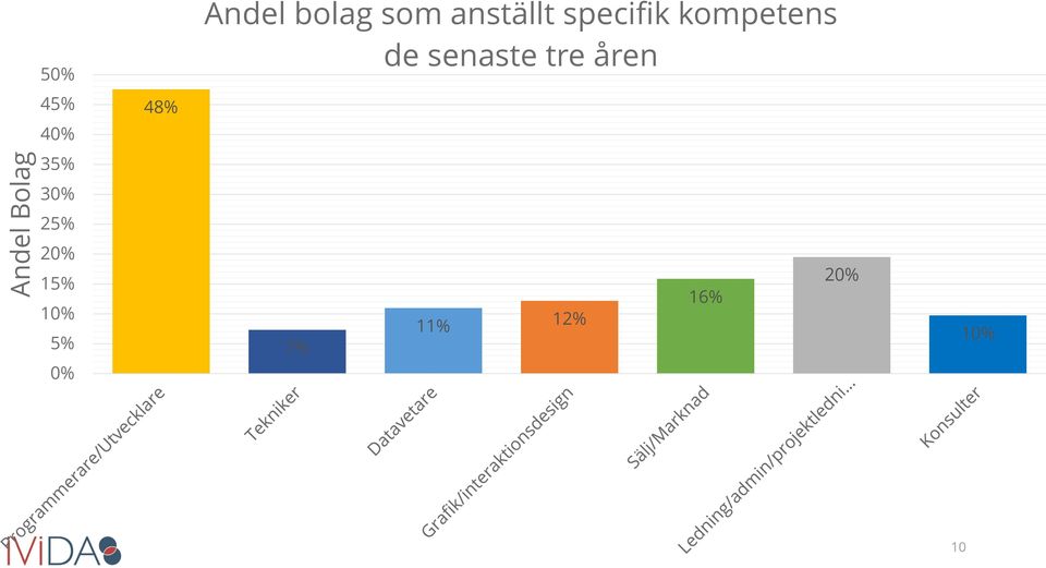 senaste tre åren 45% 48% 40% 35% 30%