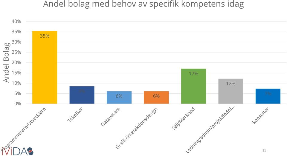 idag 40% 35% 30% 35% 25% 20%