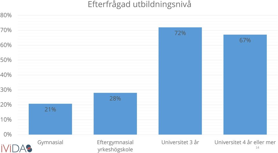 10% 0% Gymnasial Eftergymnasial