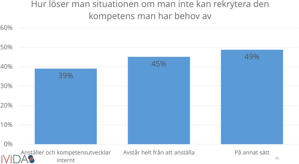 45% 49% 30% 20% 10% 0% Anställer och