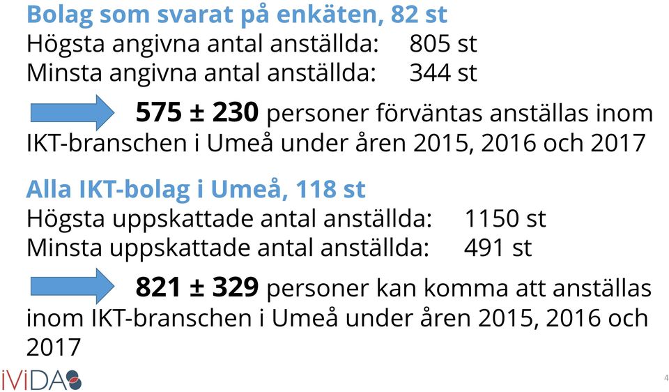 Alla IKT-bolag i Umeå, 118 st Högsta uppskattade antal anställda: Minsta uppskattade antal anställda: 1150