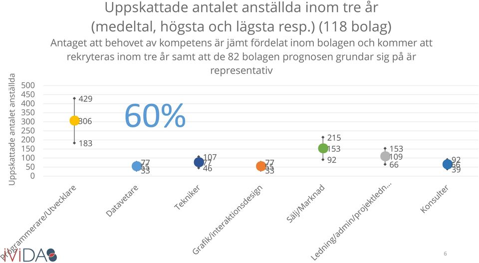 ) (118 bolag) Antaget att behovet av kompetens är jämt fördelat inom bolagen och kommer att