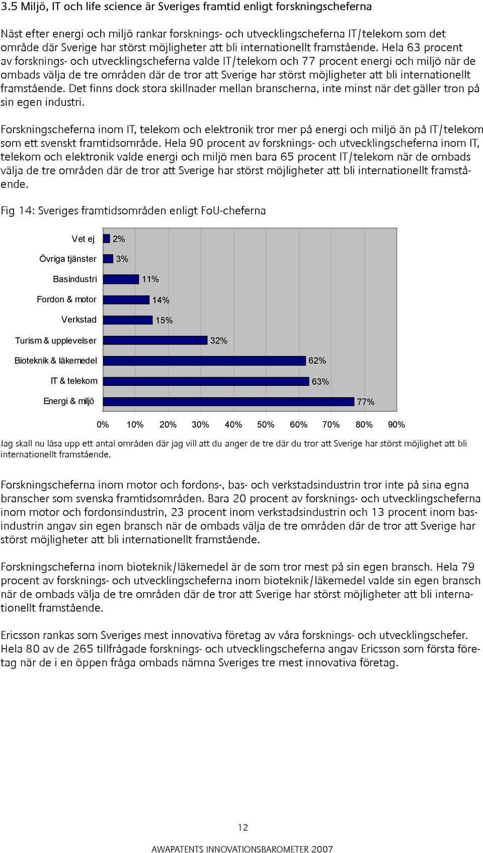 Hela 63 procent av forsknings- och utvecklingscheferna valde IT/telekom och 77 procent energi och miljö när de ombads välja de tre områden där de tror att Sverige har störst  Det finns dock stora