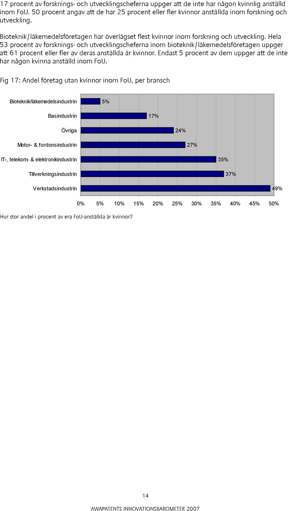 Hela 53 procent av forsknings- och utvecklingscheferna inom bioteknik/läkemedelsföretagen uppger att 61 procent eller fler av deras anställda är kvinnor.