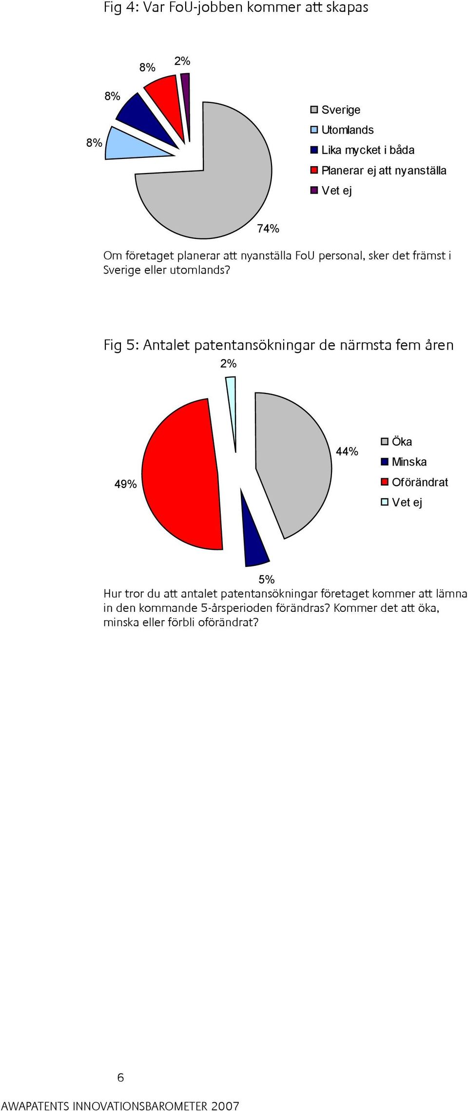 Fig 5: Antalet patentansökningar de närmsta fem åren 2% 49% 44% Öka Minska Oförändrat 5% Hur tror du att antalet