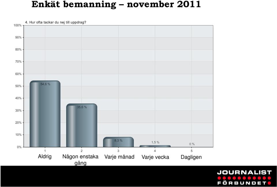 Någon enstaka Varje