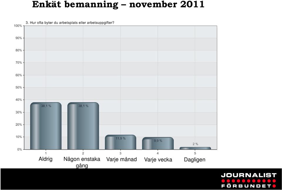 Någon enstaka Varje