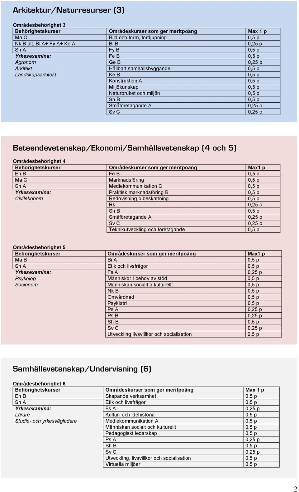 Beteendevetenskap/Ekonomi/Samhällsvetenskap (4 och 5) Områdesbehörighet 4 En B Fe B Ma C Marknadsföring Sh A Mediekommunikation C Yrkesexamina: Praktisk marknadsföring B Civilekonom Redovisning o