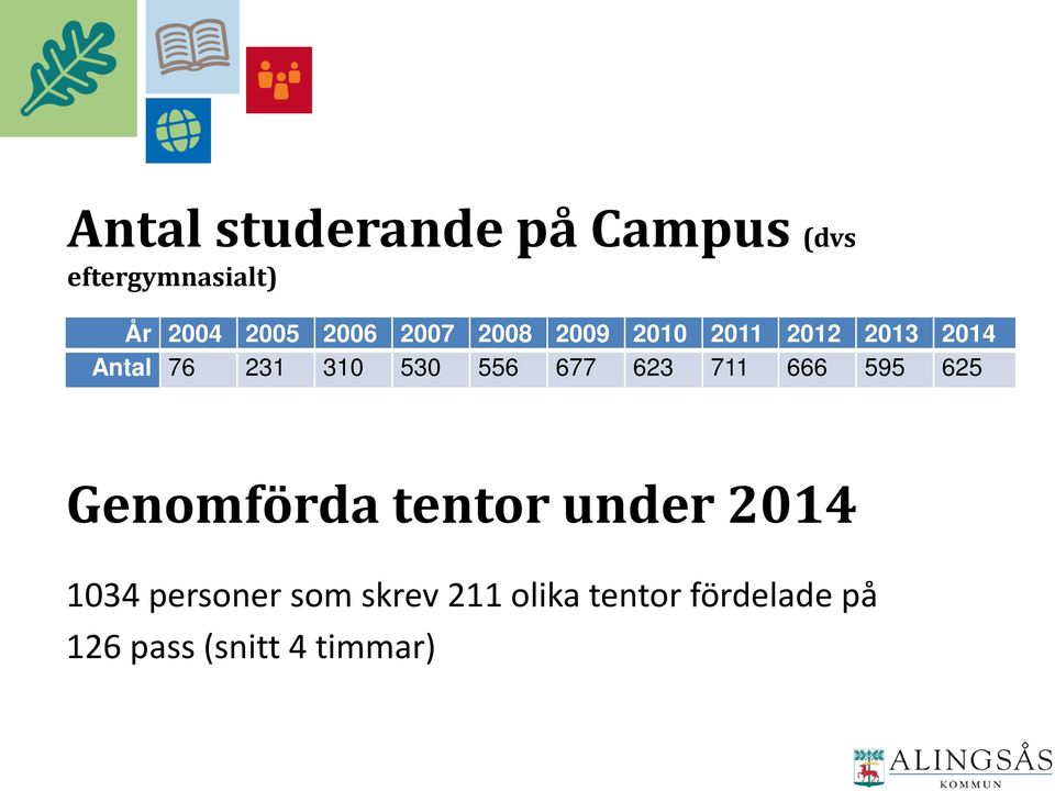 556 677 623 711 666 595 625 Genomförda tentor under 2014 1034