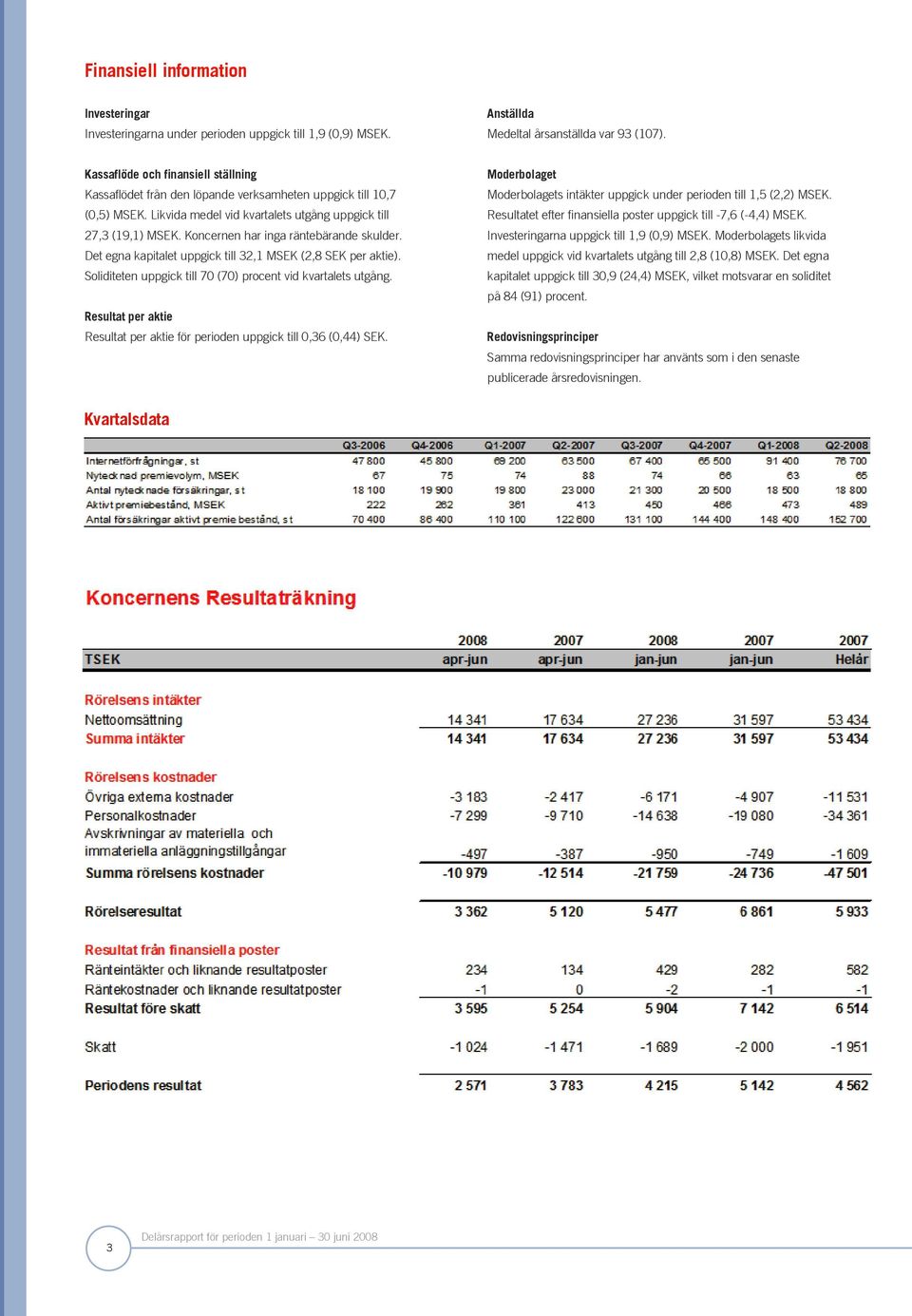 Koncernen har inga räntebärande skulder. Det egna kapitalet uppgick till 32,1 MSEK (2,8 SEK per aktie). Soliditeten uppgick till 70 (70) procent vid kvartalets utgång.