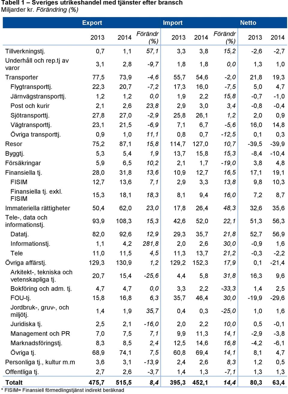 22,3 20,7-7,2 17,3 16,0-7,5 5,0 4,7 Järnvägstransporttj. 1,2 1,2 0,0 1,9 2,2 15,8-0,7-1,0 Post och kurir 2,1 2,6 23,8 2,9 3,0 3,4-0,8-0,4 Sjötransporttj.