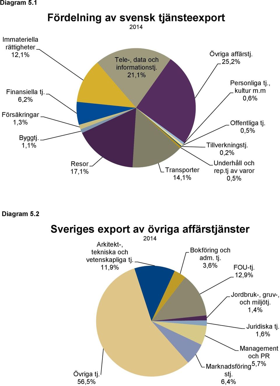 0,5% Tillverkningstj. 0,2% Underhåll och rep.tj av varor 0,5% Diagram 5.