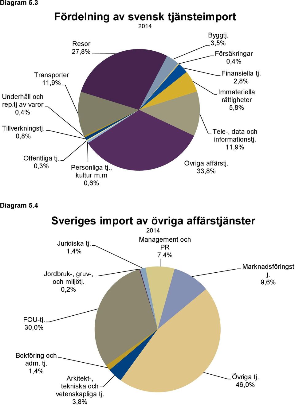 m 0,6% Övriga affärstj. 33,8% Tele-, data och informationstj. 11,9% Diagram 5.4 Sveriges import av övriga affärstjänster Juridiska tj.