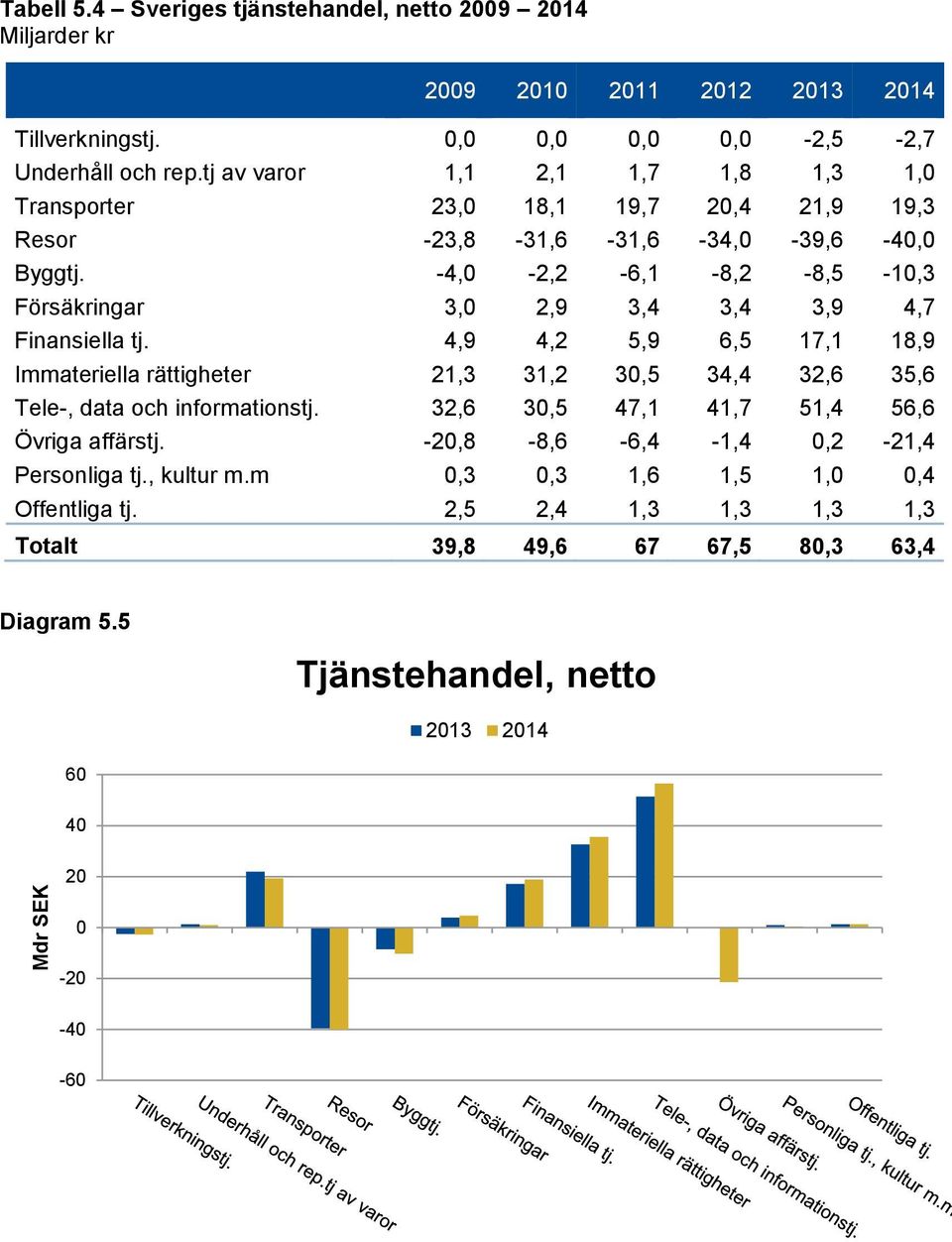 -4,0-2,2-6,1-8,2-8,5-10,3 Försäkringar 3,0 2,9 3,4 3,4 3,9 4,7 Finansiella tj.