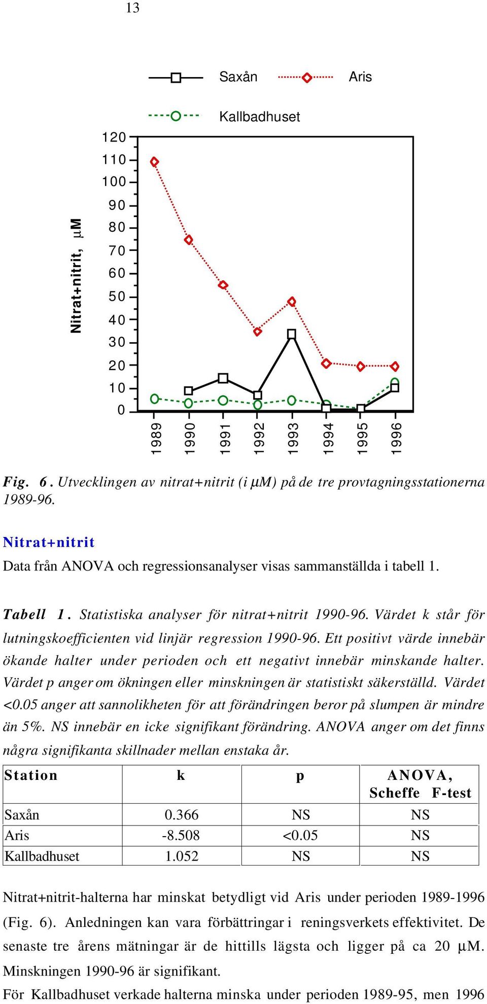 Värdet k står för lutningskoefficienten vid linjär regression 1990-96. Ett positivt värde innebär ökande halter under perioden och ett negativt innebär minskande halter.