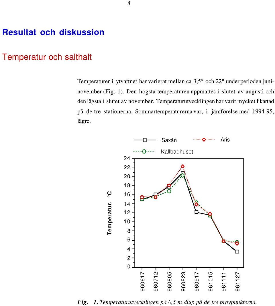 Temperaturutvecklingen har varit mycket likartad på de tre stationerna. Sommartemperaturerna var, i jämförelse med 1994-95, lägre.