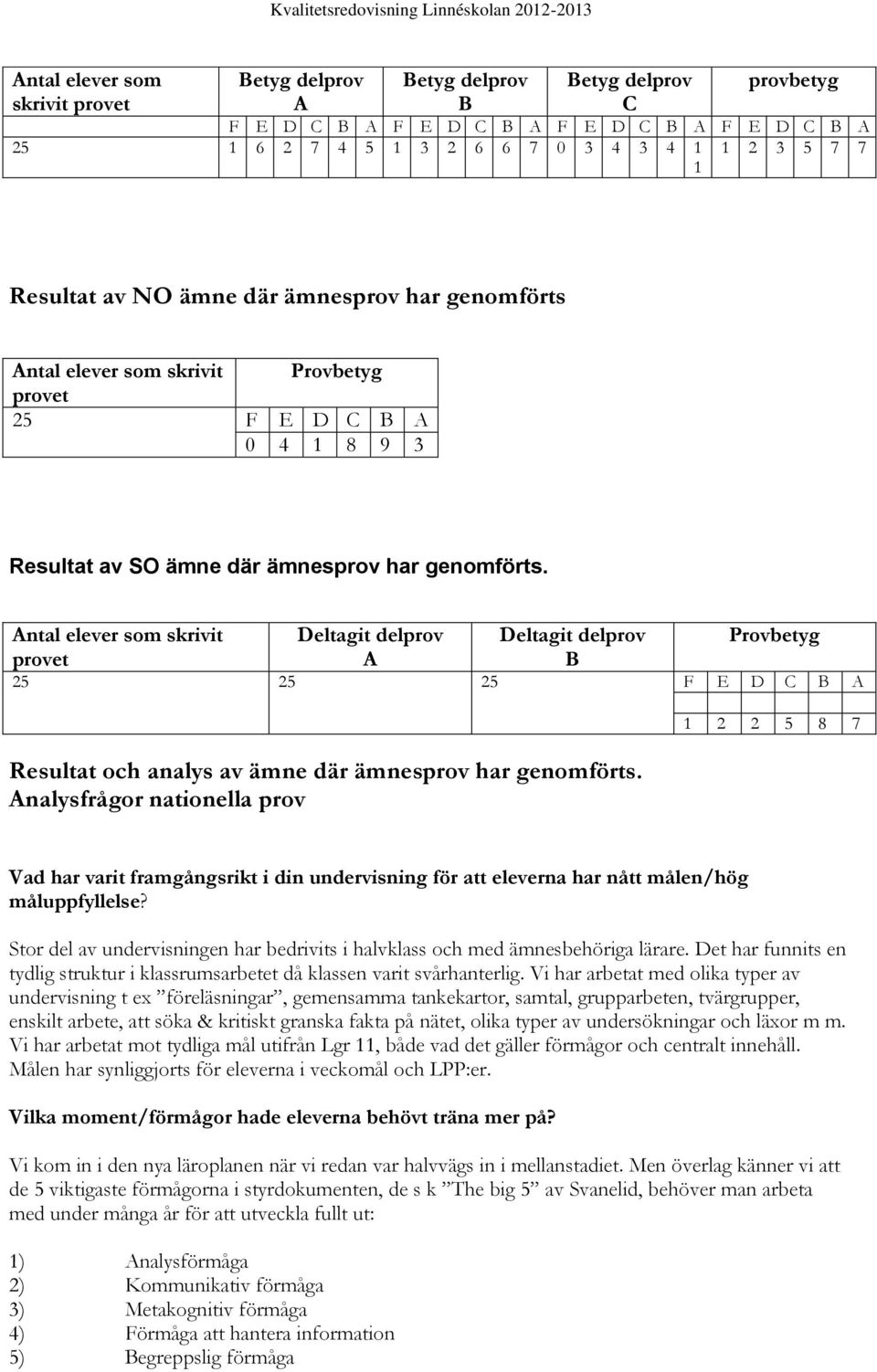 Antal elever som skrivit provet Deltagit delprov A Deltagit delprov B Provbetyg 25 25 25 F E D C B A Resultat och analys av ämne där ämnesprov har genomförts.