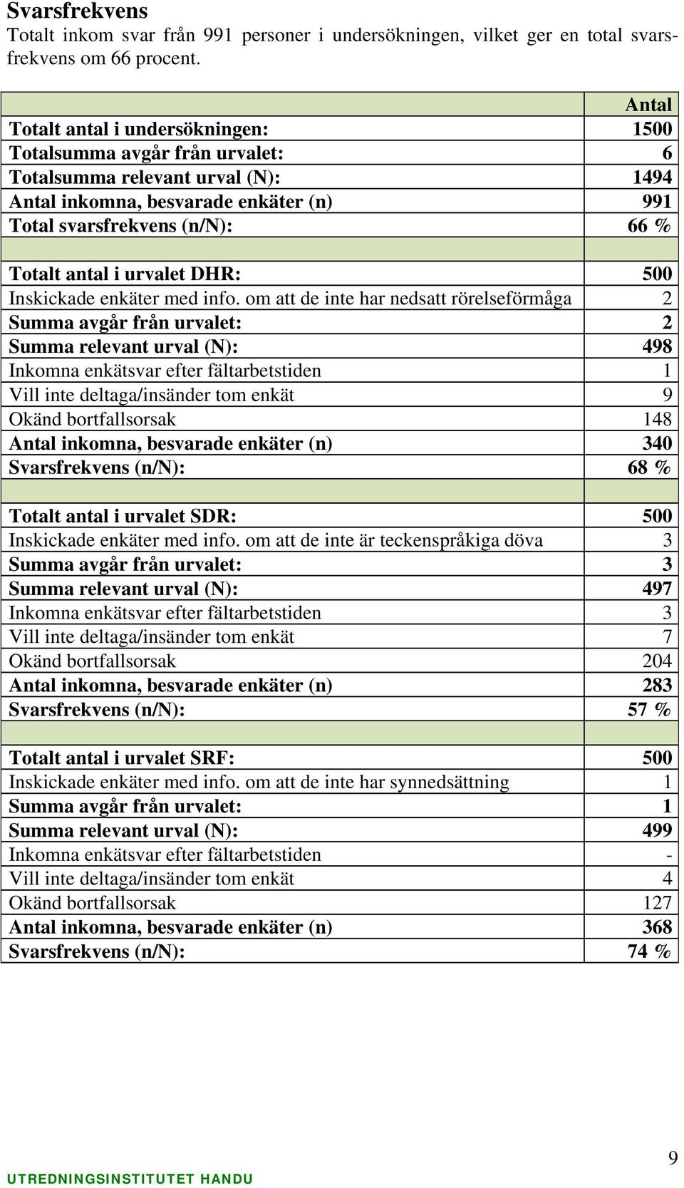 om att de inte har nedsatt rörelseförmåga 2 Summa avgår från urvalet: 2 Summa relevant urval (N): 498 Inkomna enkätsvar efter fältarbetstiden 1 Vill inte deltaga/insänder tom enkät 9 Okänd
