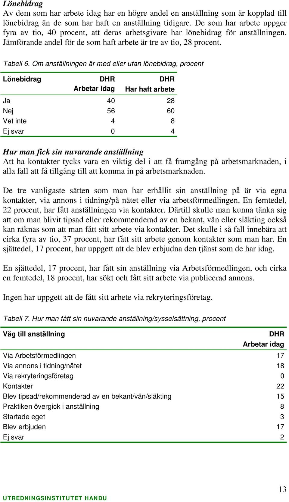 Om anställningen är med eller utan lönebidrag, Lönebidrag Ja 40 28 Nej 56 60 Vet inte 4 8 Ej svar 0 4 Hur man fick sin nuvarande anställning Att ha kontakter tycks vara en viktig del i att få