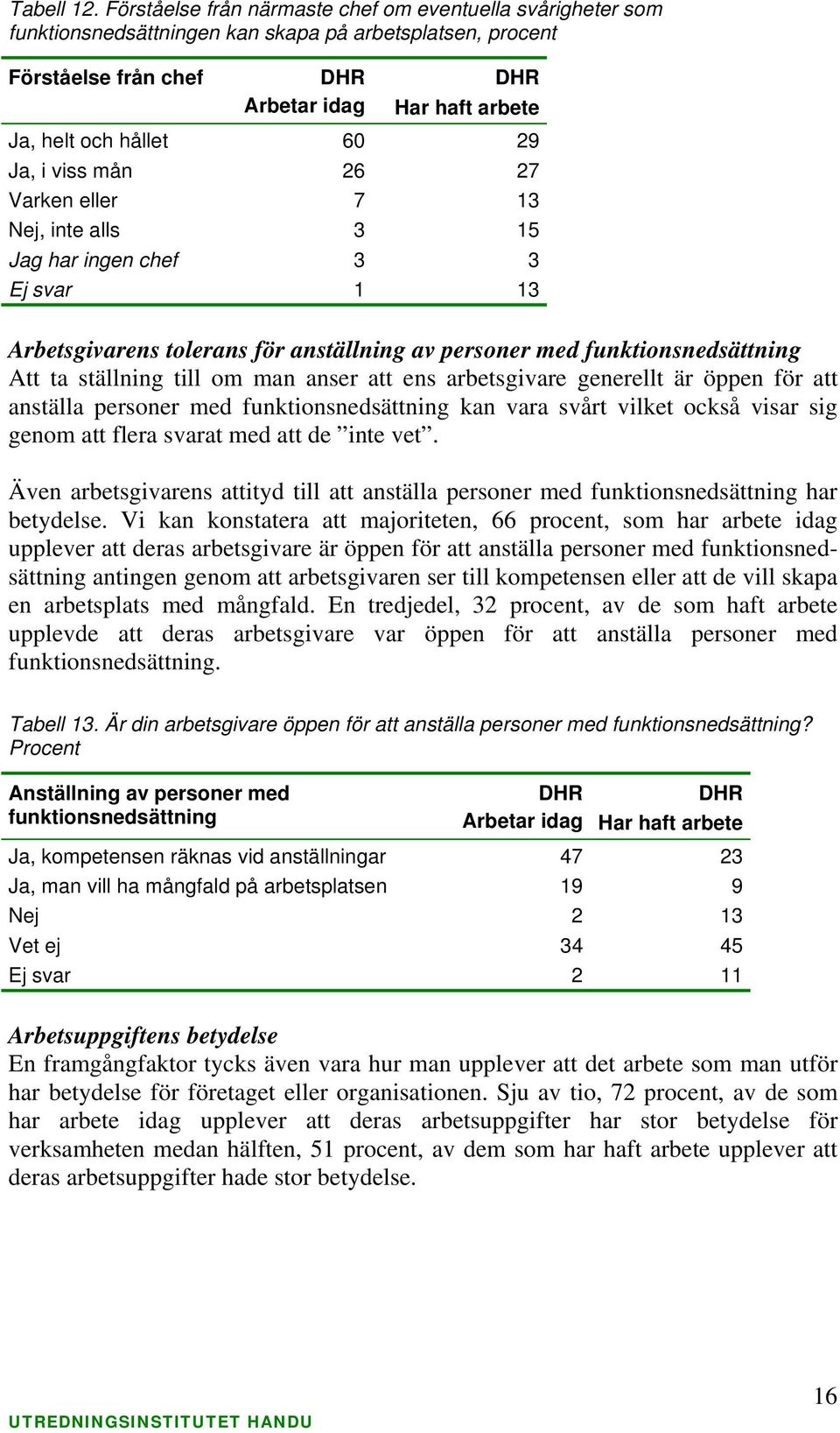 Nej, inte alls 3 15 Jag har ingen chef 3 3 Ej svar 1 13 Arbetsgivarens tolerans för anställning av personer med funktionsnedsättning Att ta ställning till om man anser att ens arbetsgivare generellt