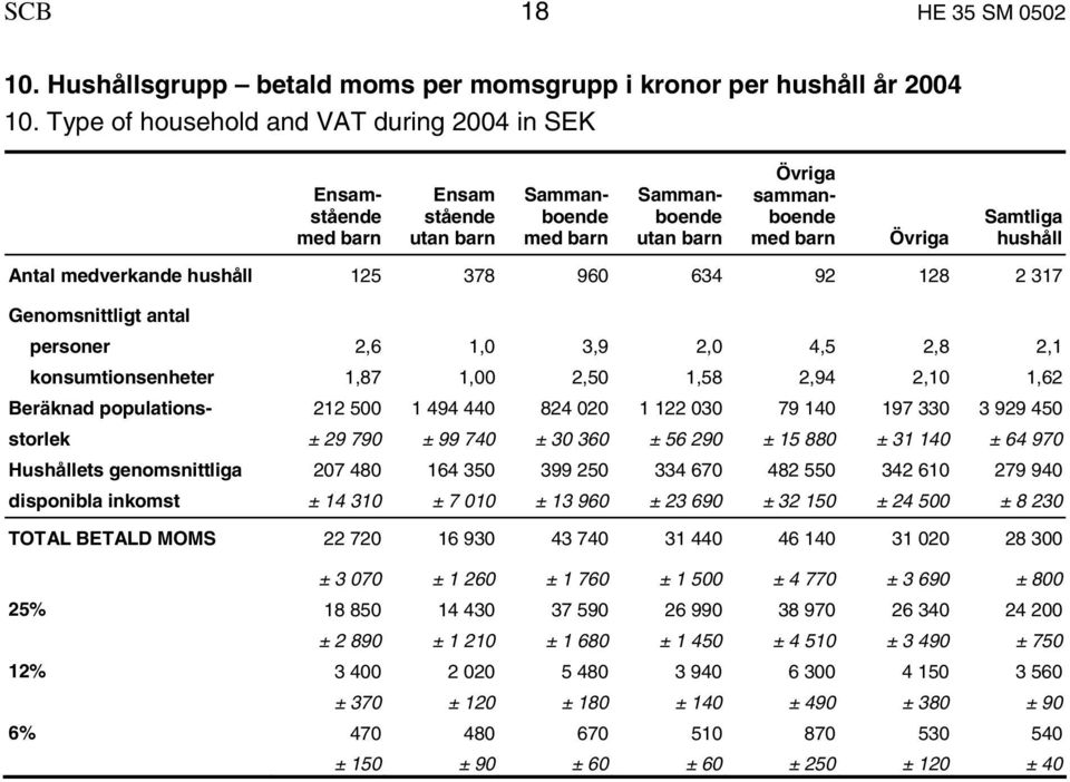 medverkande hushåll 125 378 960 634 92 128 2 317 Genomsnittligt antal personer 2,6 1,0 3,9 2,0 4,5 2,8 2,1 konsumtionsenheter 1,87 1,00 2,50 1,58 2,94 2,10 1,62 Beräknad populations- 212 500 1 494