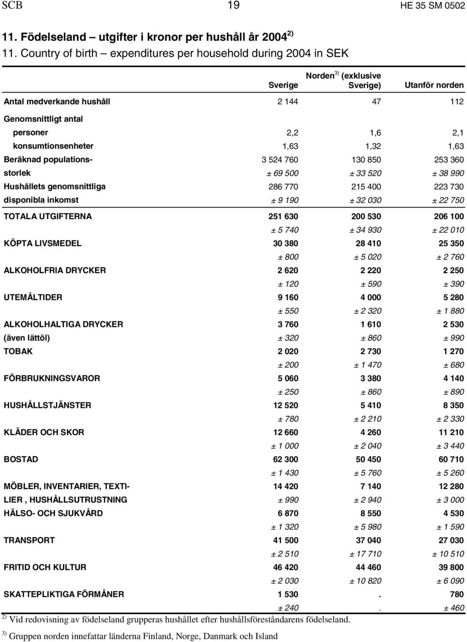 konsumtionsenheter 1,63 1,32 1,63 Beräknad populations- 3 524 760 130 850 253 360 storlek ± 69 500 ± 33 520 ± 38 990 Hushållets genomsnittliga 286 770 215 400 223 730 disponibla inkomst ± 9 190 ± 32