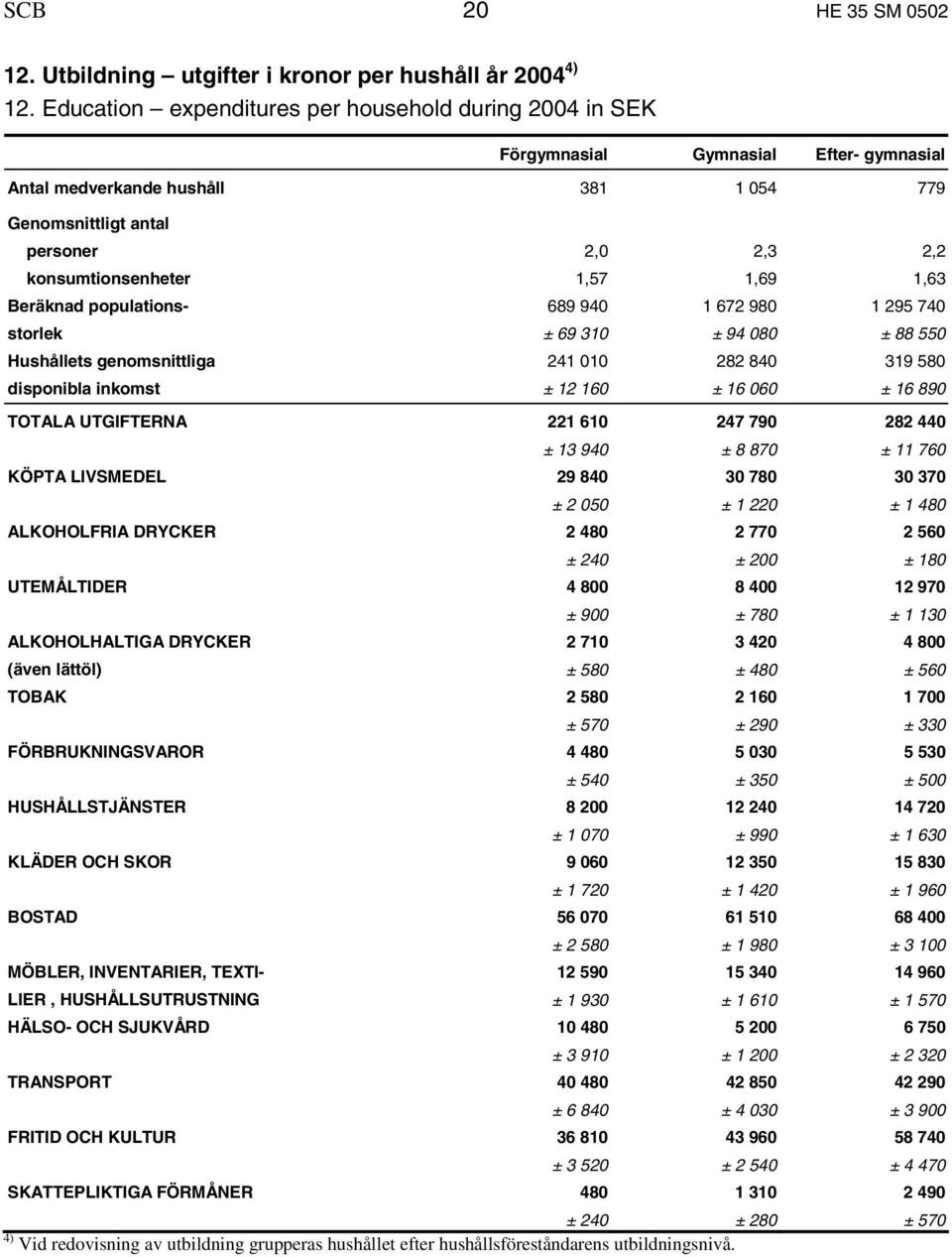 1,57 1,69 1,63 Beräknad populations- 689 940 1 672 980 1 295 740 storlek ± 69 310 ± 94 080 ± 88 550 Hushållets genomsnittliga 241 010 282 840 319 580 disponibla inkomst ± 12 160 ± 16 060 ± 16 890