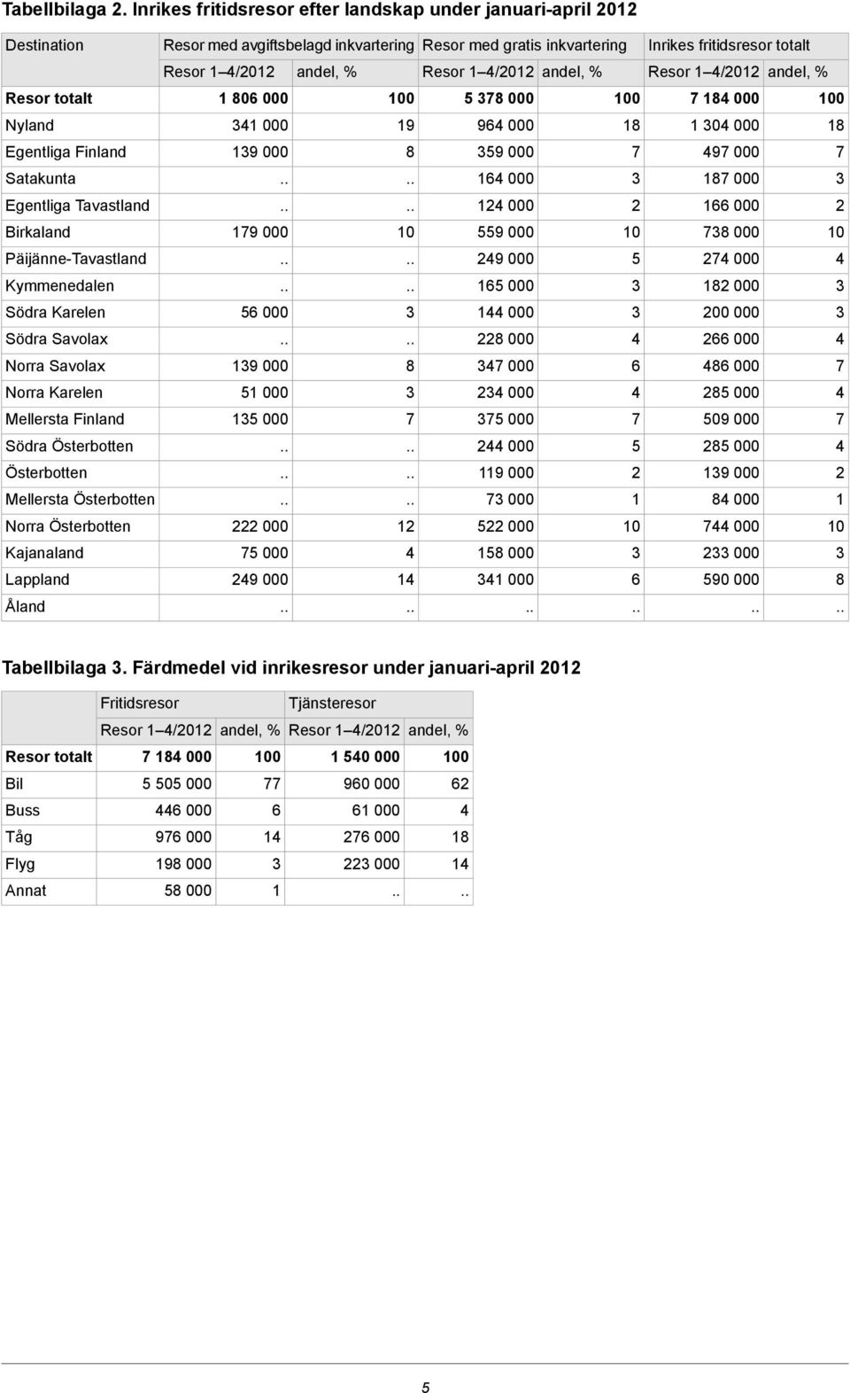 /01 Resor totalt 1 80 000 0 5 8 000 0 18 000 0 Nyland 1 000 19 9 000 18 1 0 000 18 Egentliga Finland 19 000 8 59 000 9 000 Satakunta 1 000 18 000 Egentliga Tavastland 1 000 1 000 Birkaland 19 000 559