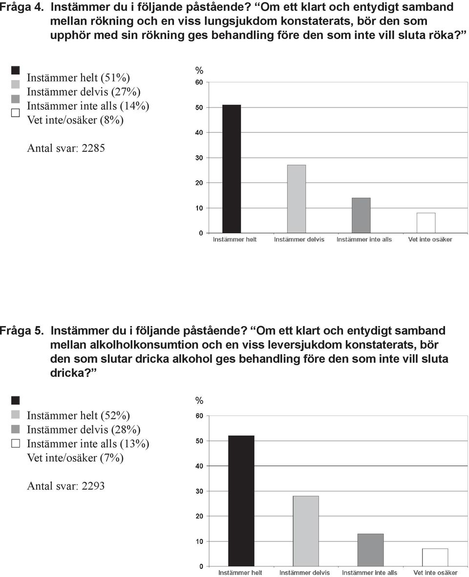 sluta röka? Instämmer helt (51) Instämmer delvis (27) Intsämmer inte alls (14) Vet inte/osäker (8) Antal svar: 2285 Fråga 5. Instämmer du i följande påstående?