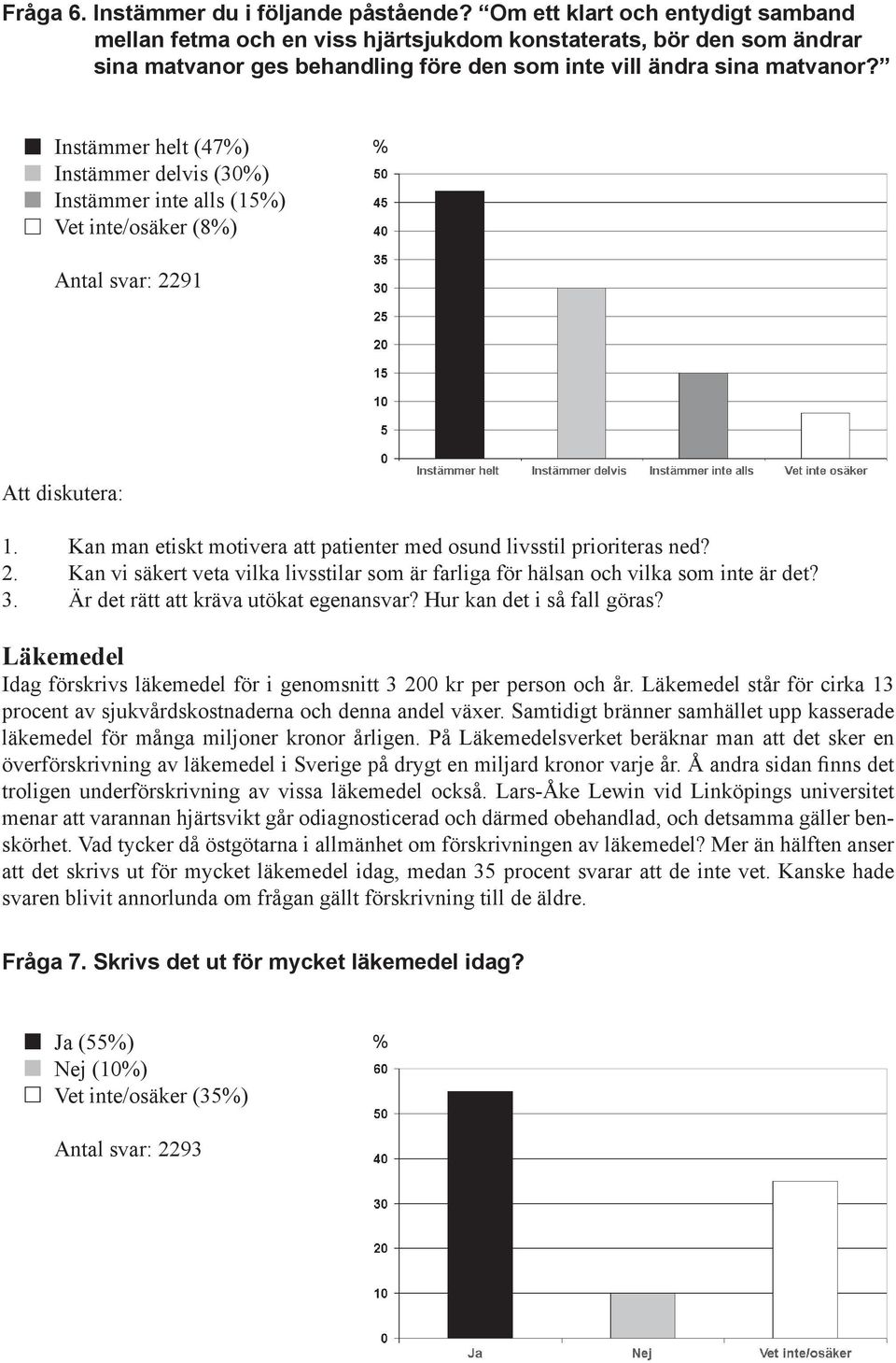 Instämmer helt (47) Instämmer delvis (30) Instämmer inte alls (15) Vet inte/osäker (8) Antal svar: 2291 Att diskutera: 1. Kan man etiskt motivera att patienter med osund livsstil prioriteras ned? 2. Kan vi säkert veta vilka livsstilar som är farliga för hälsan och vilka som inte är det?