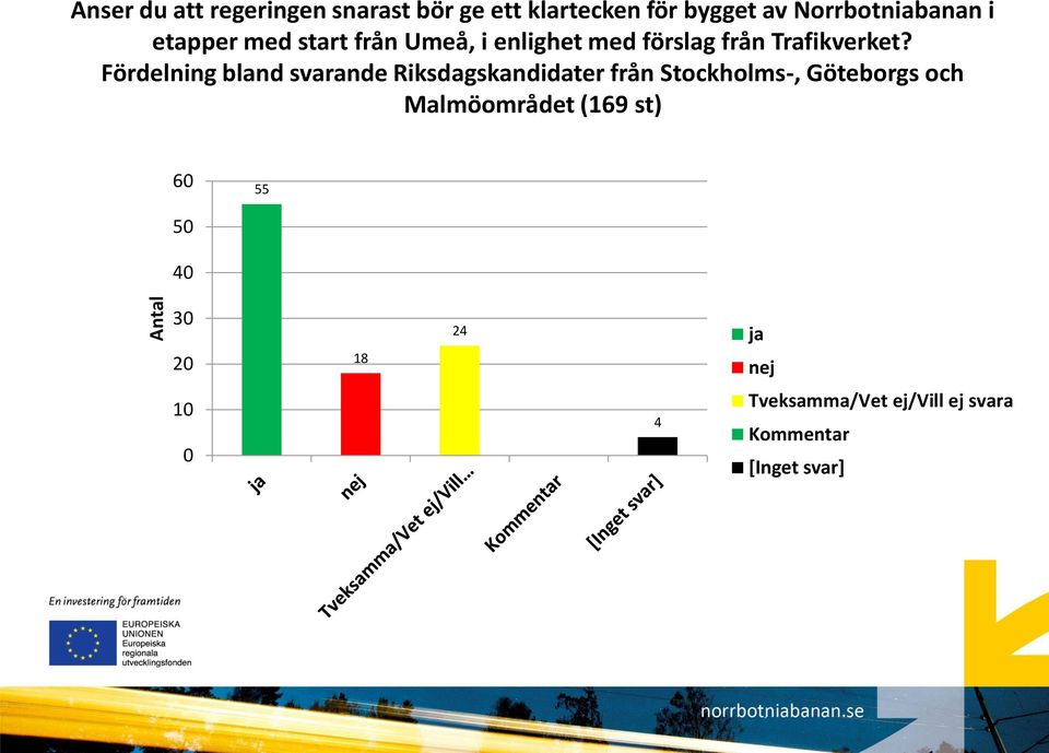 Göteborgs och Malmöområdet (169 st) 6 55 5 3