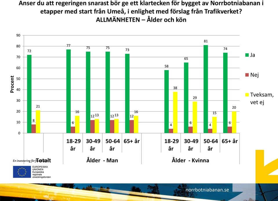 6 Tveksam, vet ej 18-29 år 3-9 år 5-6 år 65+ år 18-29