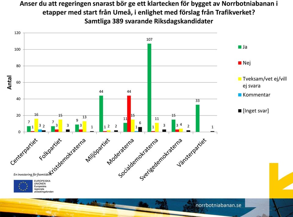ej/vill ej svara Kommentar 16 15 13 7 7 9