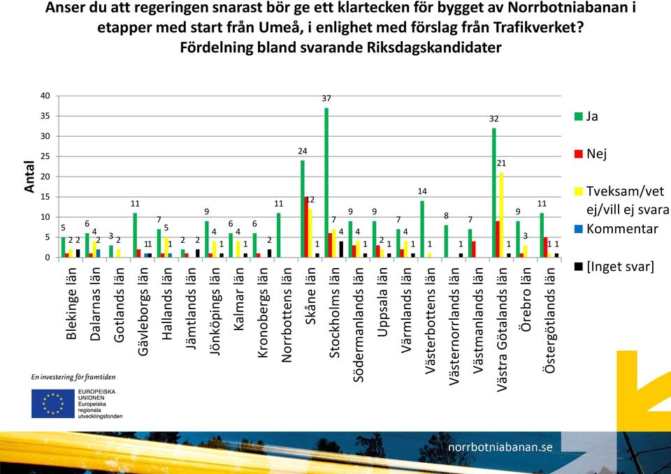 Västmanlands län Västra Götalands län Örebro län Östergötlands län Antal Fördelning bland svarande Riksdagskandidater 35 37 32 3 25