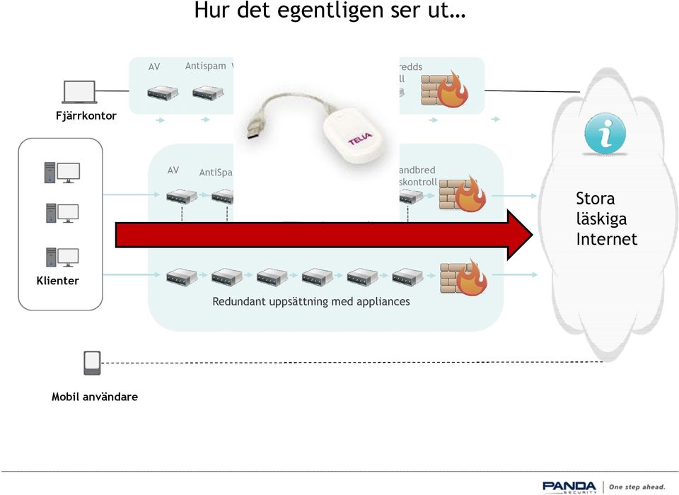 IDS DLP Bandbred dskontroll AD Stora läskiga Internet