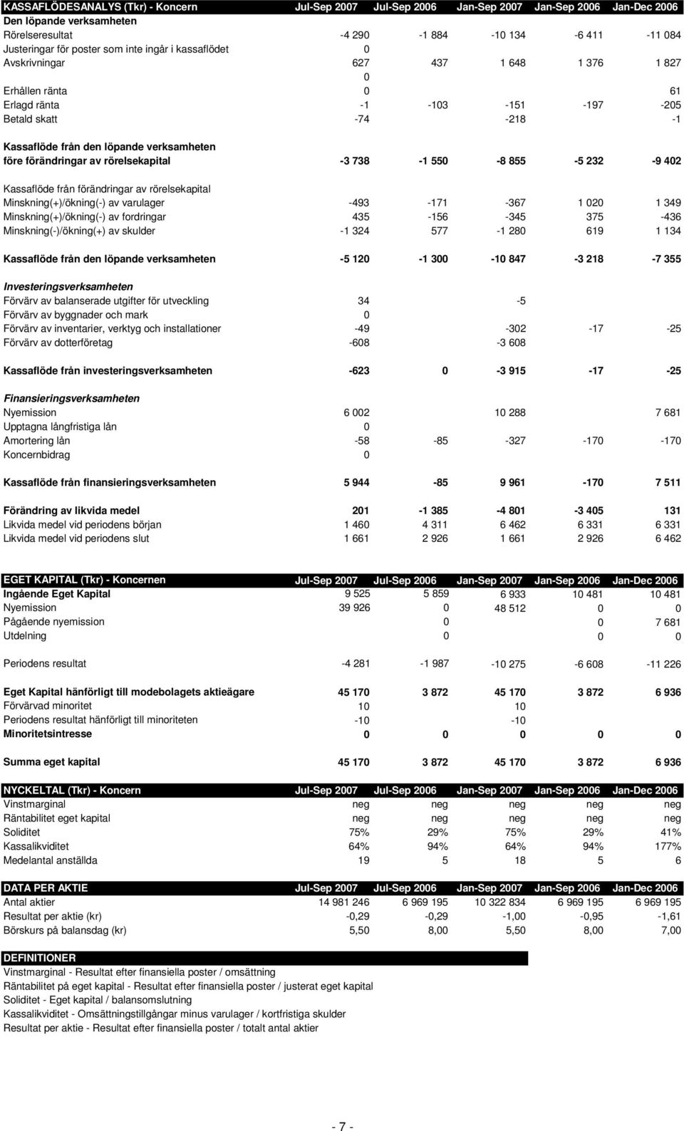 förändringar av rörelsekapital -3 738-1 550-8 855-5 232-9 402 Kassaflöde från förändringar av rörelsekapital Minskning(+)/ökning(-) av varulager -493-171 -367 1 020 1 349 Minskning(+)/ökning(-) av