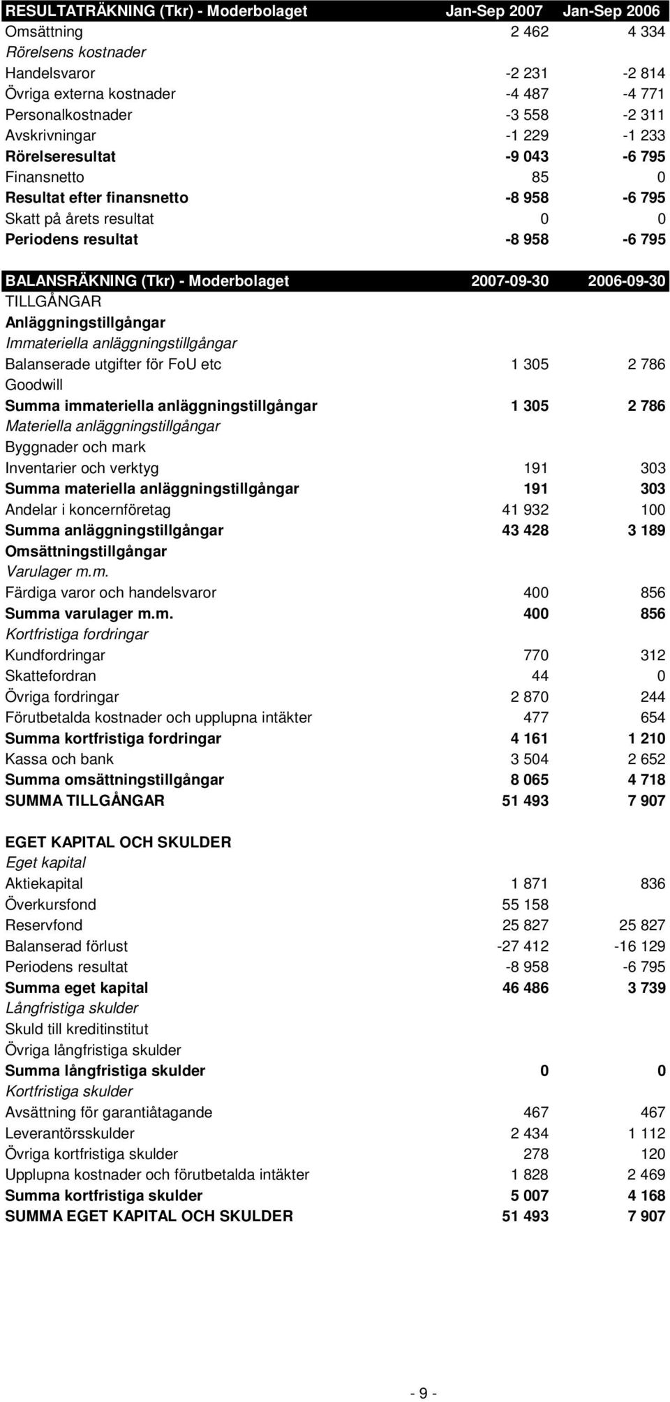 Moderbolaget 2007-09-30 2006-09-30 TILLGÅNGAR Anläggningstillgångar Immateriella anläggningstillgångar Balanserade utgifter för FoU etc 1 305 2 786 Goodwill Summa immateriella anläggningstillgångar 1