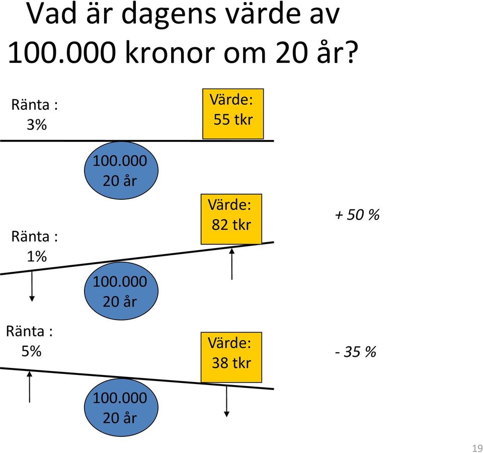 Ränta : 3% Ränta : 1% Ränta : 5% 100.