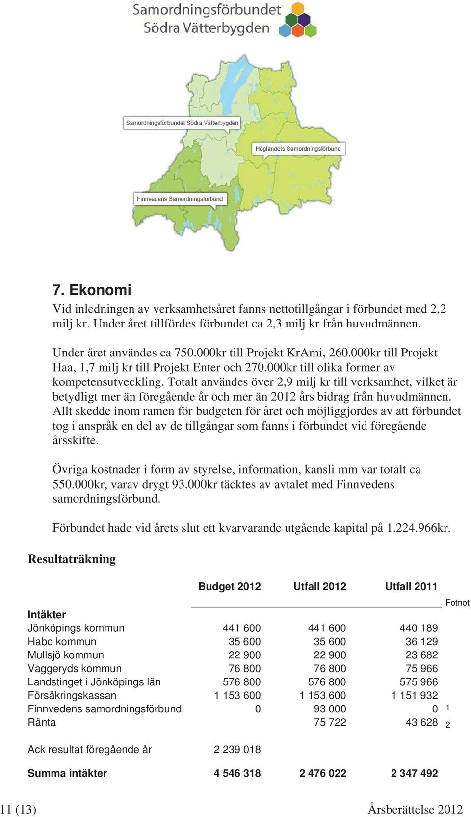 Totalt användes över 2,9 milj kr till verksamhet, vilket är betydligt mer än föregående år och mer än 2012 års bidrag från huvudmännen.