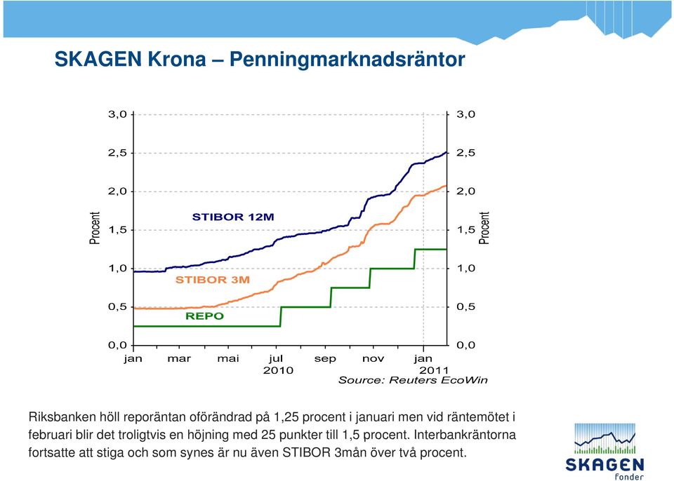 det troligtvis en höjning med 25 punkter till 1,5 procent.