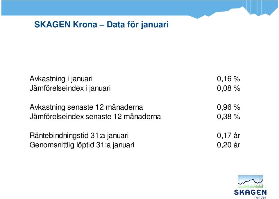 0,96 % Jämförelseindex senaste 12 månaderna 0,38 %