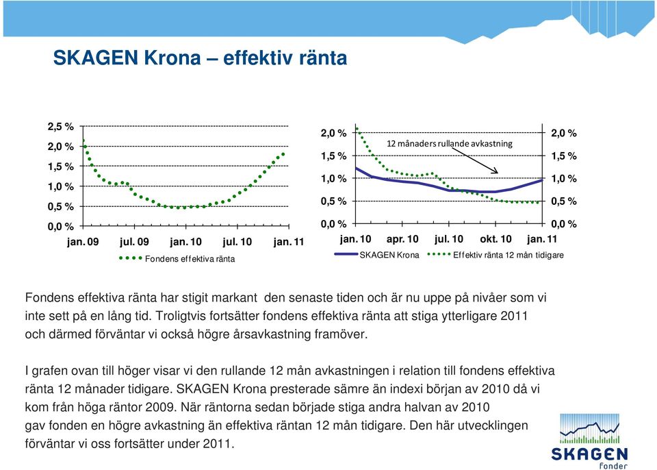 11 SKAGEN Krona Effektiv ränta 12 mån tidigare Fondens effektiva ränta har stigit markant den senaste tiden och är nu uppe på nivåer som vi inte sett på en lång tid.